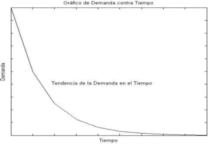 Figura 1.2 Demanda de Visualización vs. Tiempo. 