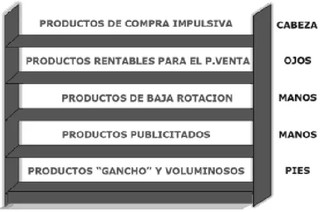 Figura 9.  Puntos Fríos y Calientes – Escaparate- Merchandising  Fuente: LOPEZ BROX, A