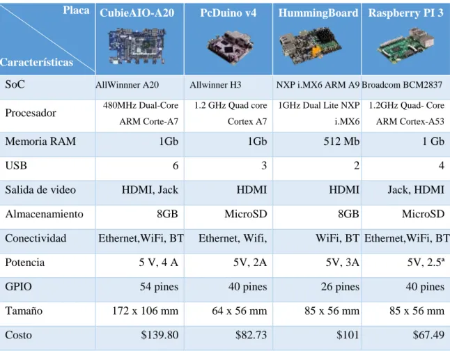 Tabla 4-1 Comparación de características de Single Board Computer  Placa 