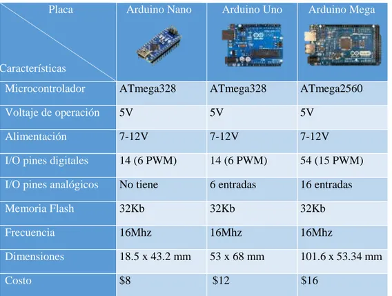 Tabla 5-1 Comparación de características de Placas de desarrollo Arduino    Placa 