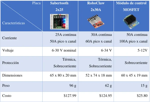 Tabla 6-1 Comparación de características de Driver para motores  Placa  Características  Sabertooth  2x25  RoboClaw  2x30A  Módulo de control MOSFET