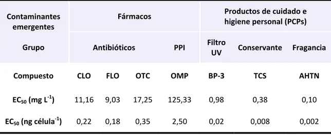 Tabla  3.    Valores  de  EC 50   para  el  crecimiento  obtenidos  tras  96  h  de  exposición  a  los  contaminantes  emergentes ensayados, pertenecientes a los distintos grupos: antibióticos, inhibidores de la bomba de  protones  (PPI),  filtros  ultrav