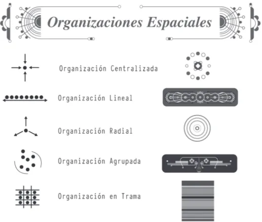 Figura 5.  Organizaciones espaciales, Ching. P. 73