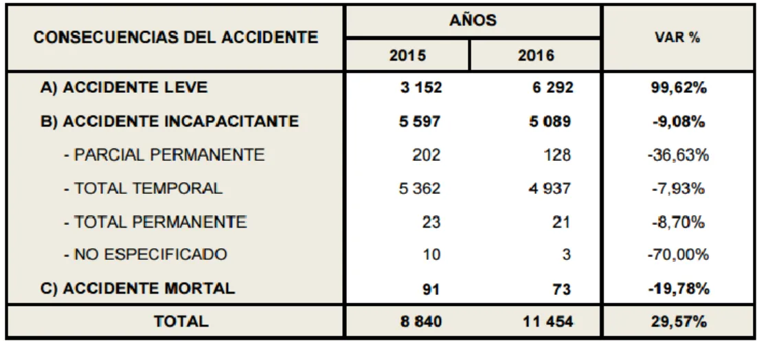 Tabla 1.1 Notificaciones de accidentes de trabajo por años, según consecuencias del  accidente (I Semestre 2015 - 2016) 