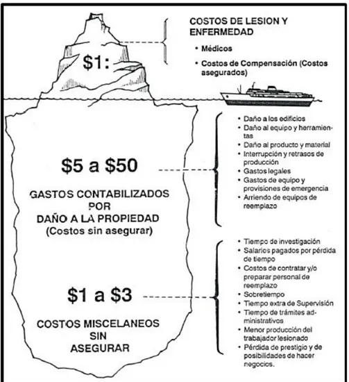 Figura 2.2 Iceberg de los costos producidos por los accidentes 