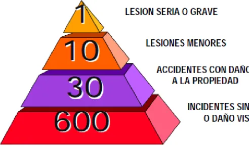 Figura 2.3 Pirámide de Frank E. Bird: Estudio de la proporción de accidentes 