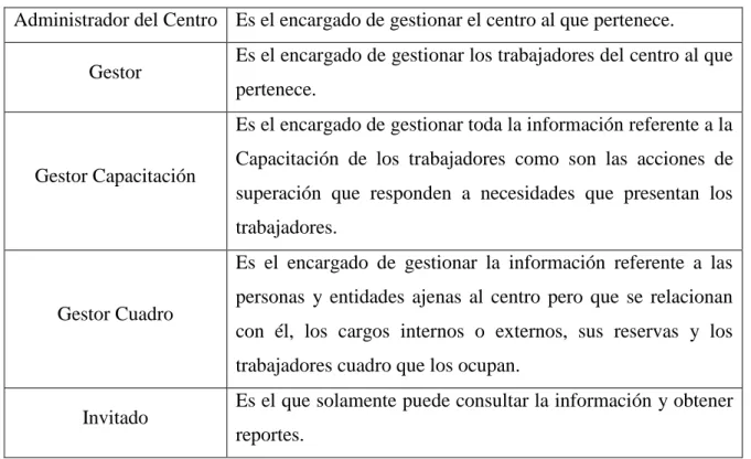 Tabla 1. Actores del sistema 