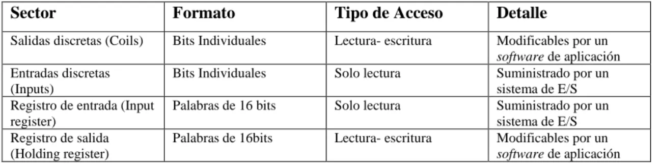 Tabla 5-1 Tipos de datos en un dispositivo conectado a una red Modbus 