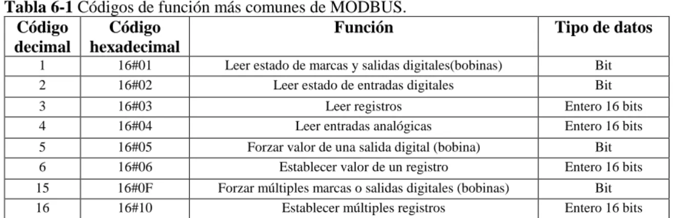 Tabla 6-1 Códigos de función más comunes de MODBUS. 