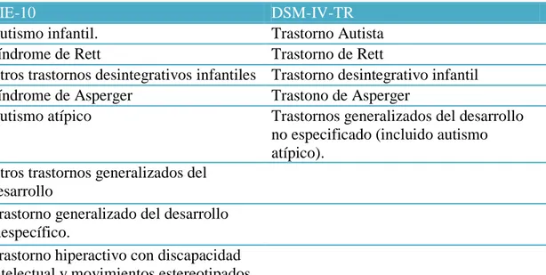 Tabla 1: Clasificación según CIE-10 y DSM-IV-TR. 