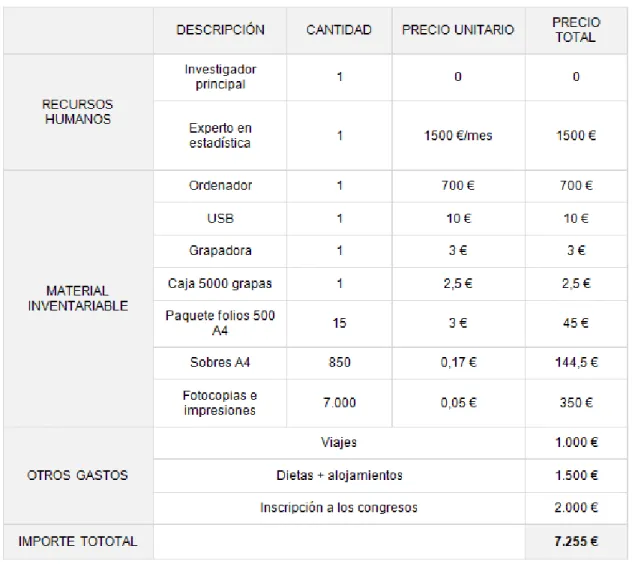 Tabla 5. Presupuesto del estudio  