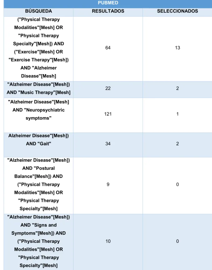 Tabla 1. Resultados búsquedas base de datos Pubmed  PUBMED 