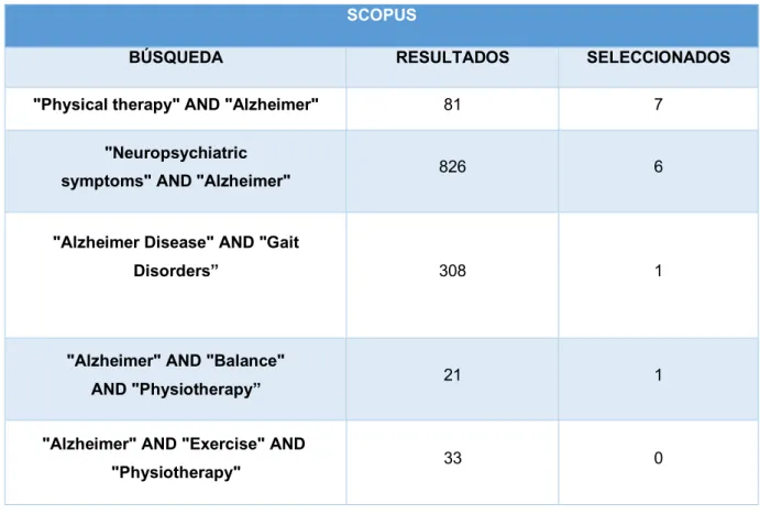 Tabla 2. Resultados búsquedas base de datos Scopus  SCOPUS 