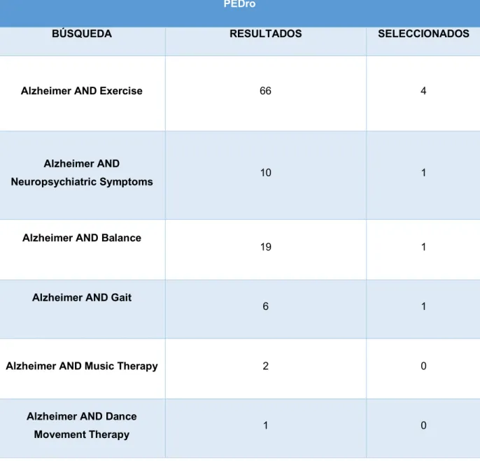 Tabla 3. Resultados búsquedas base de datos PEDro  PEDro 