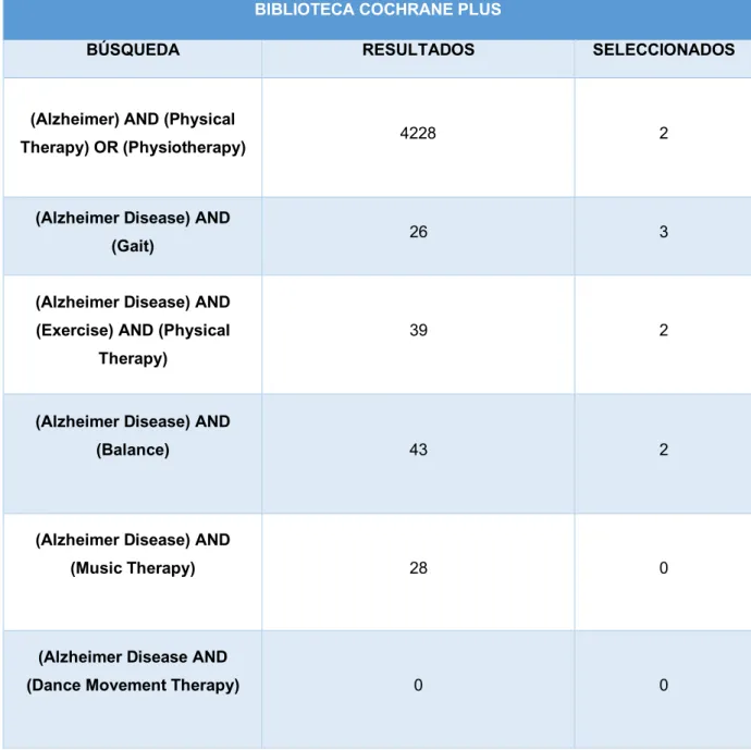 Tabla 4. Resultados búsquedas La Biblioteca Cochrane Plus 