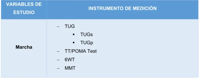 Tabla 5. Variables de estudio y sus instrumentos de medición 