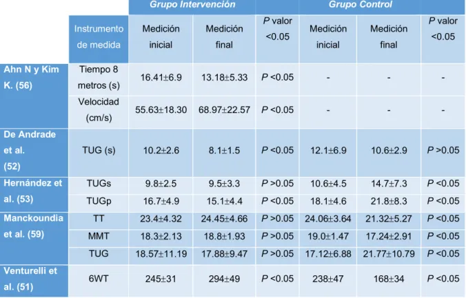 Tabla 7. Mediciones iniciales y finales de la variable marcha 