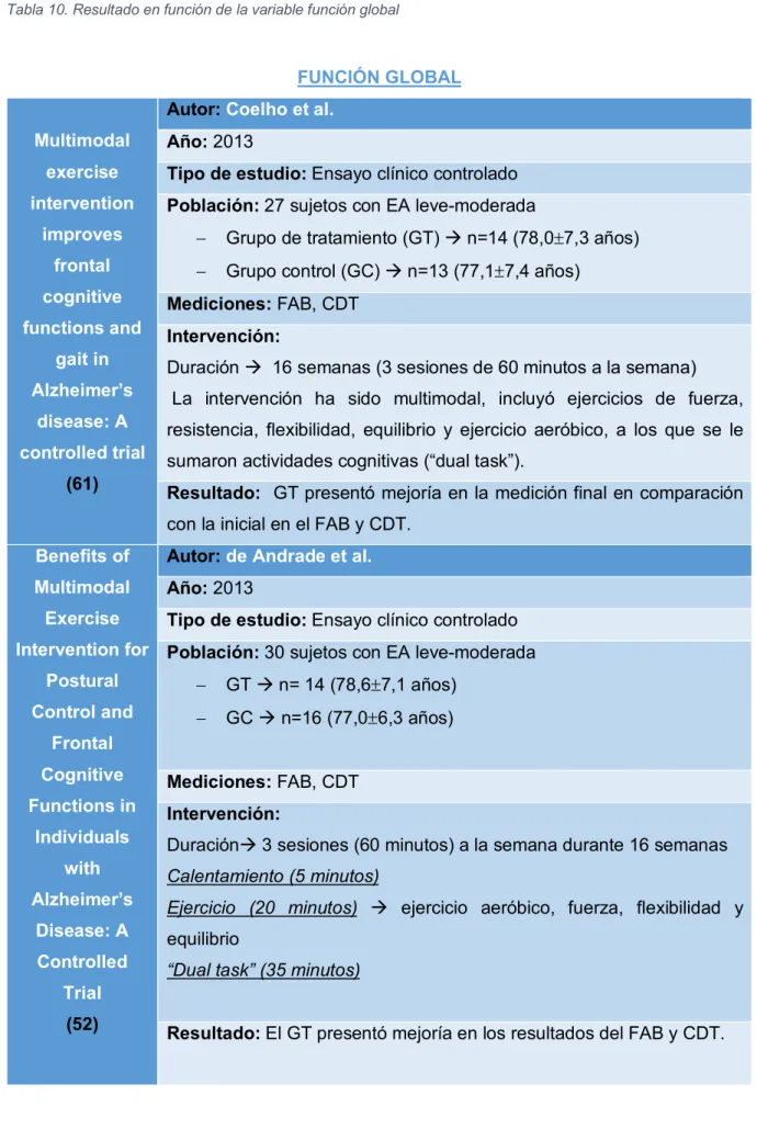 Tabla 10. Resultado en función de la variable función global 