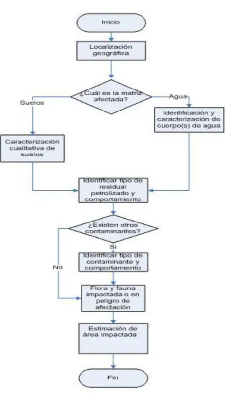 Figura 2.1: Diagrama de flujo del proceso Estudio de Campo, perteneciente al  diagnóstico inicial de PRAZCH