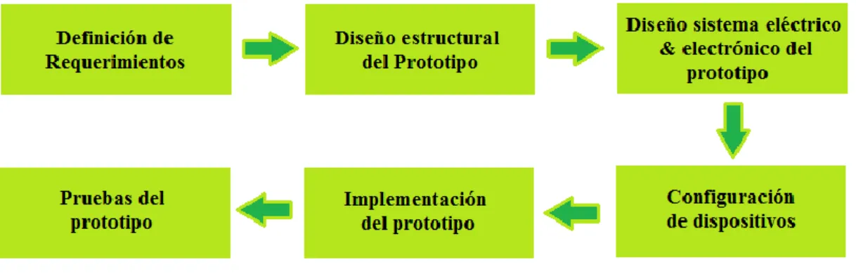 Figura 1-2: Metodología empleada para el desarrollo del trabajo 