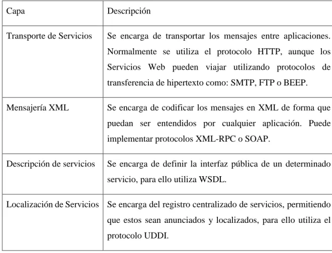 Tabla 1 Protocolos por capas de los servicios web 