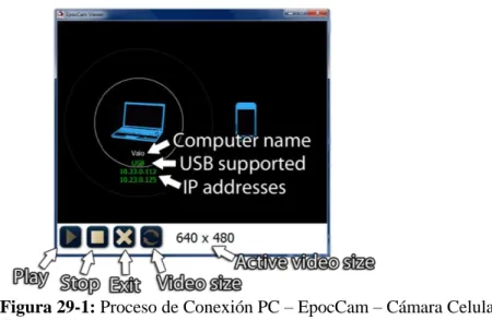 Figura 29-1: Proceso de Conexión PC – EpocCam – Cámara Celular 