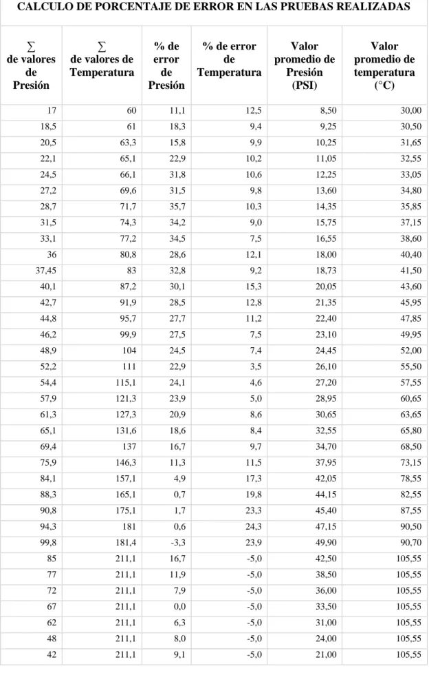 Tabla 6-3:  Calculo de porcentaje de error en las pruebas realizadas. 