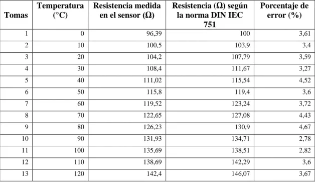 Tabla 1-3:  Pruebas Temperatura vs Resistencia del sensor PT100. 