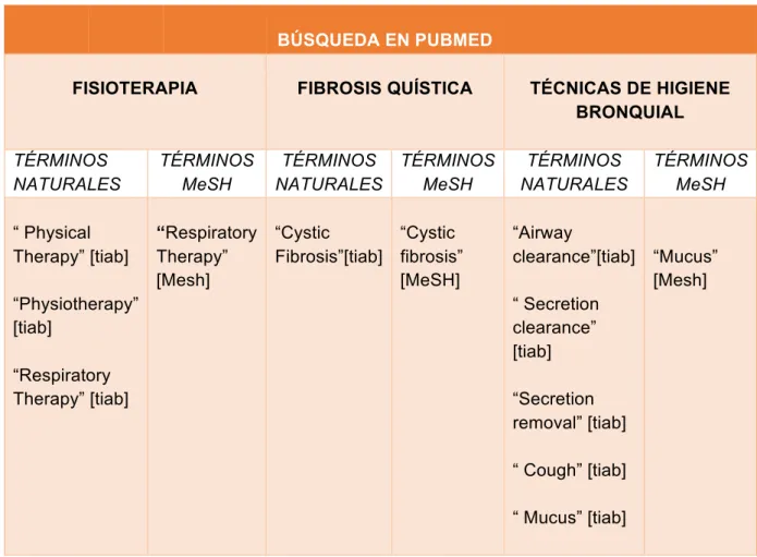 Tabla 4: Sinónimos empleados en la búsqueda en PubMed (elaboración propia). 
