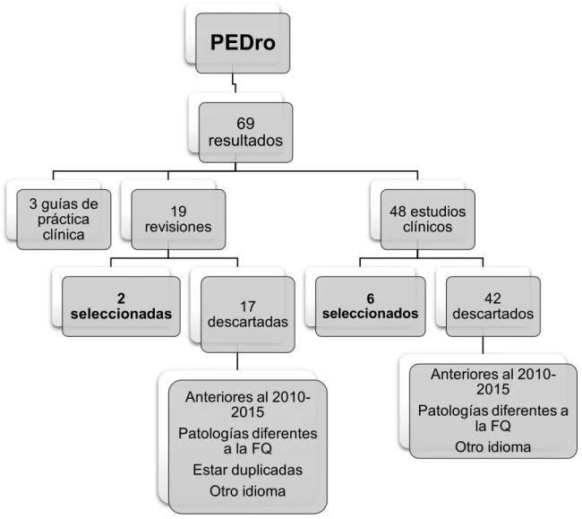 Figura 4: Síntesis del proceso de búsqueda en PEDro (elaboración propia). 