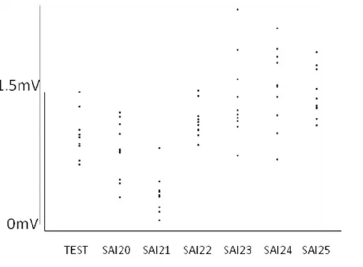 Figura  7. Ejemplo de patrón de inhibición en diferentes intervalos en uno de los sujetos de estudio; el eje  y  representa  la  amplitud  de  potencial