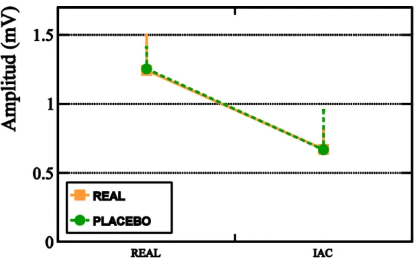 Figura 9: Representación gráfica de las media de las amplitudes en la fase PRE en las condiciones TEST  e  IAC,  tanto  cuando  la  estimulación  posterior  fue  real  como  cuando  fue  un  placebo