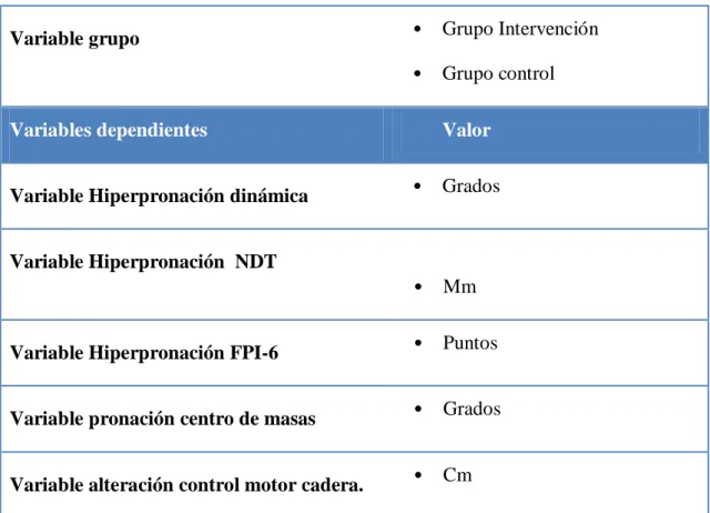 Tabla II. Materiales y métodos empleados para medir las variables 