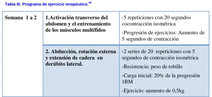 Tabla III. Programa de ejercicio terapéutico. 40 