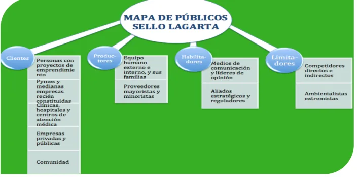 Figura 3.  Clasificación de grupos de interés 
