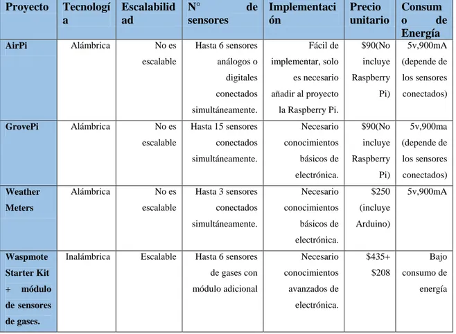 Tabla 3-1:    Comparación de sistemas de monitoreo para invernaderos. 