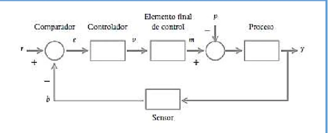 Figura 12-10:    Diagrama de bloques de un sistema realimentado. 