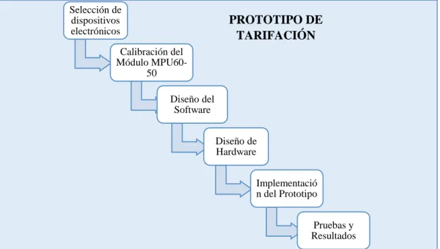 Gráfico 1 - 2:  Etapas del diseño e implementación del prototipo 