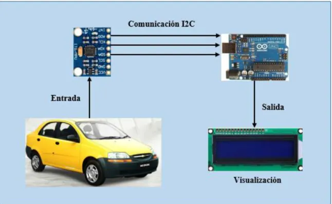 Gráfico 2 – 2:  Estructura del Prototipo de Control y Tarifación 