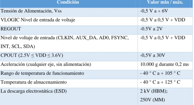 Tabla 1 – 2:  Condiciones de Funcionamiento del Módulo MPU 60.50 