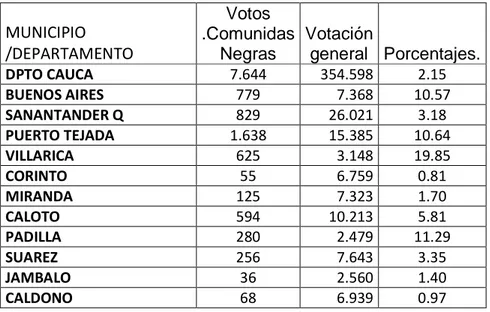 Cuadro  13. Comparativo elecciones  2002. 