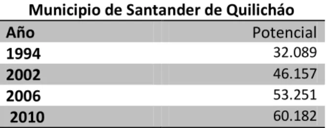 Cuadro  3.  Potencial electoral municipio de Santander de Quilicháo. 