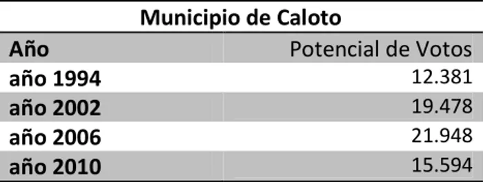 Cuadro  7.  Potencial electoral municipio de Caloto.
