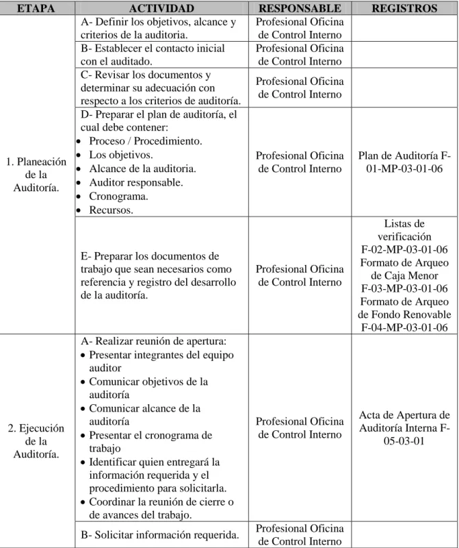 Cuadro 5: Proceso de auditoría interna en la Universidad del Valle. 