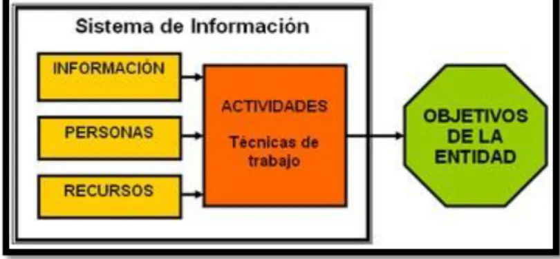 Figura 1.1: Elementos de un sistema de Información. 