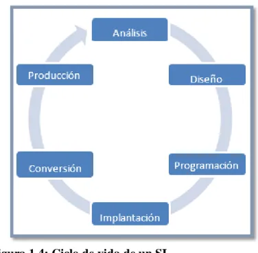 Figura 1.4: Ciclo de vida de un SI. 