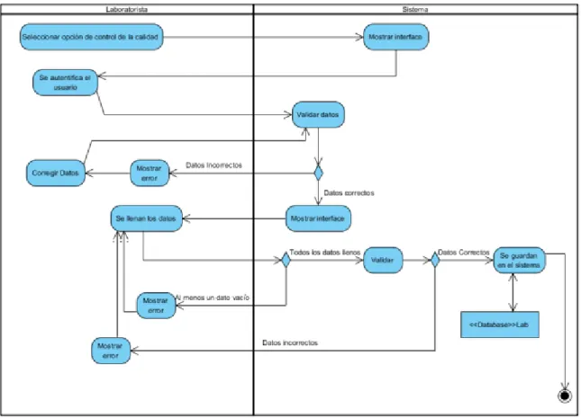 Figura 2.4: Diagrama de actividades para el caso de uso: Control de calidad  glucosa y creatinina