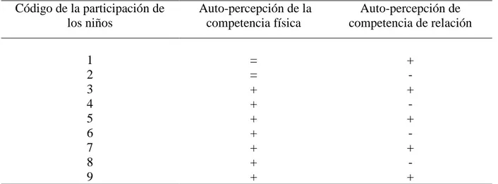 Tabla 1. Evolución de cada niño en la auto- percepción de la competencia física y en la auto-percepción sobre la  competencia de relación con sus compañeros, después de la aplicación del programa de Educación Psicomotriz.