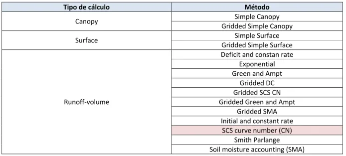 Tabla 2.1.- Métodos de obtención de la lluvia neta que proporciona le programa HEC-HMS 