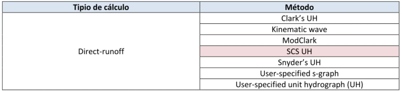 Tabla 2.2.- Métodos de transformación de lluvia en escorrentía superficial disponibles en el programa HEC-HMS 